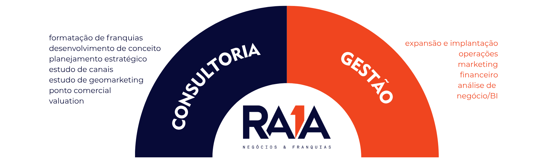 Frentes de trabalho da Raia 1: Consultoria e Gestão